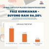 Elektabilitas Faiz-Suyono 56,20 Ungguli Fallas-Ahmad di Pilkada Batang