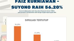 Elektabilitas Faiz-Suyono 56,20 Ungguli Fallas-Ahmad di Pilkada Batang